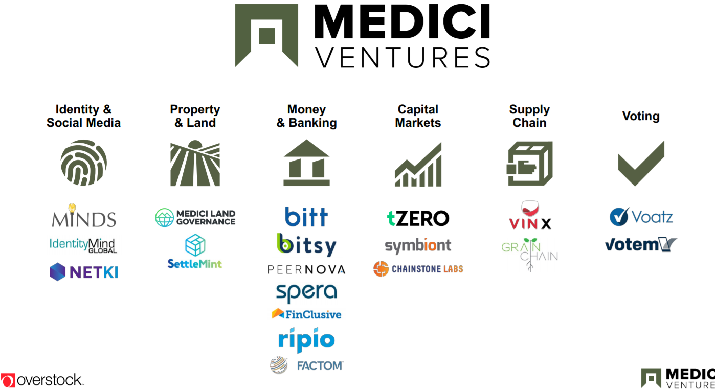 Medici Ventures